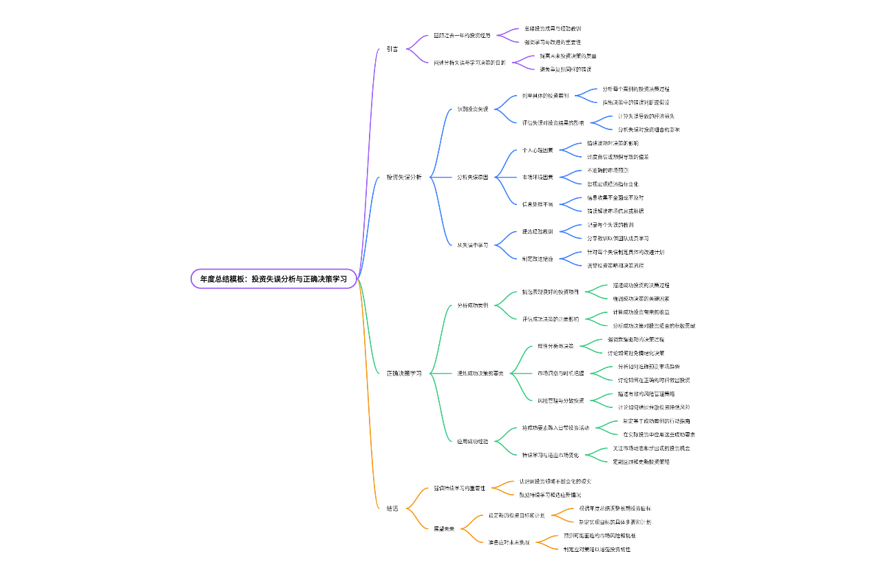 年度总结模板：投资失误分析与正确决策学习