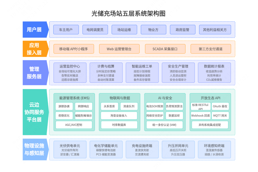 光储充场站五层系统架构图