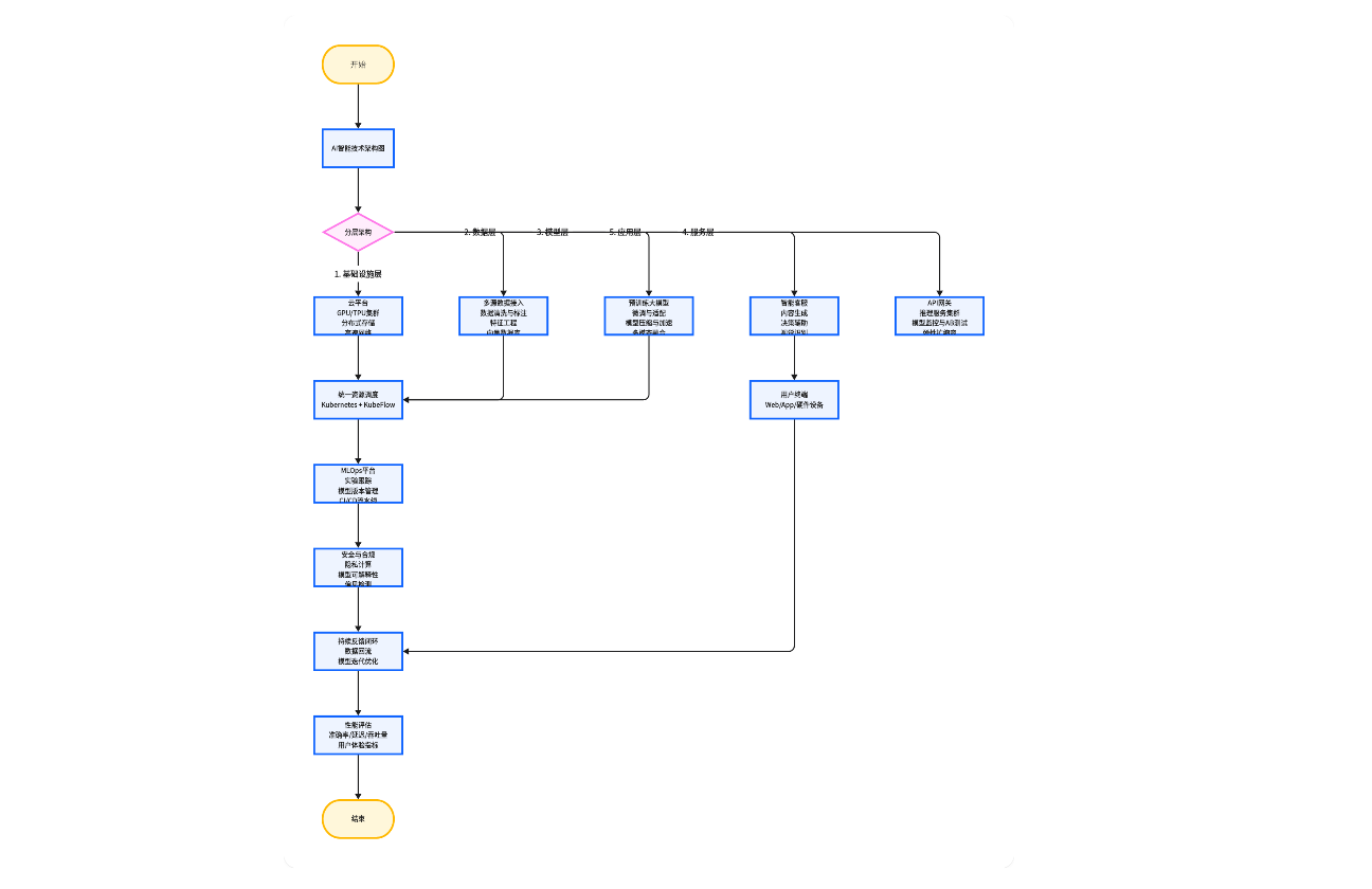 AI智能技术架构图
