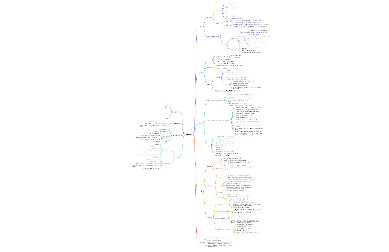 小学英语语法思维导图