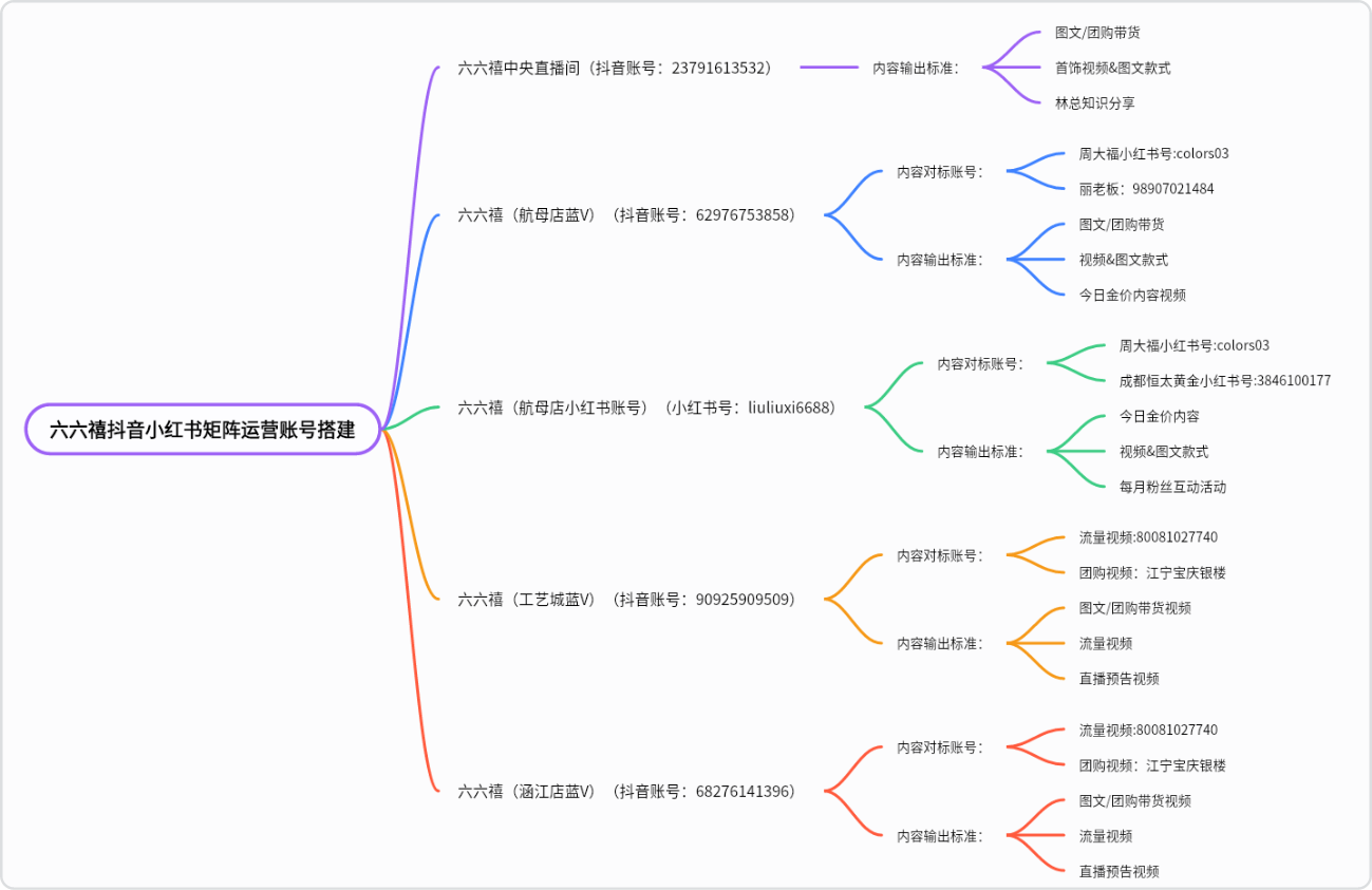 六六禧运营账号搭建