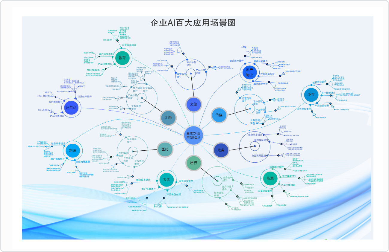 企业AI应用场景全景图