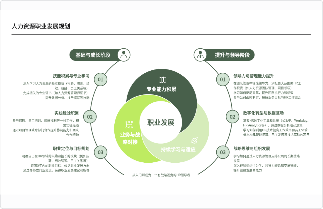 人力资源职业发展规划