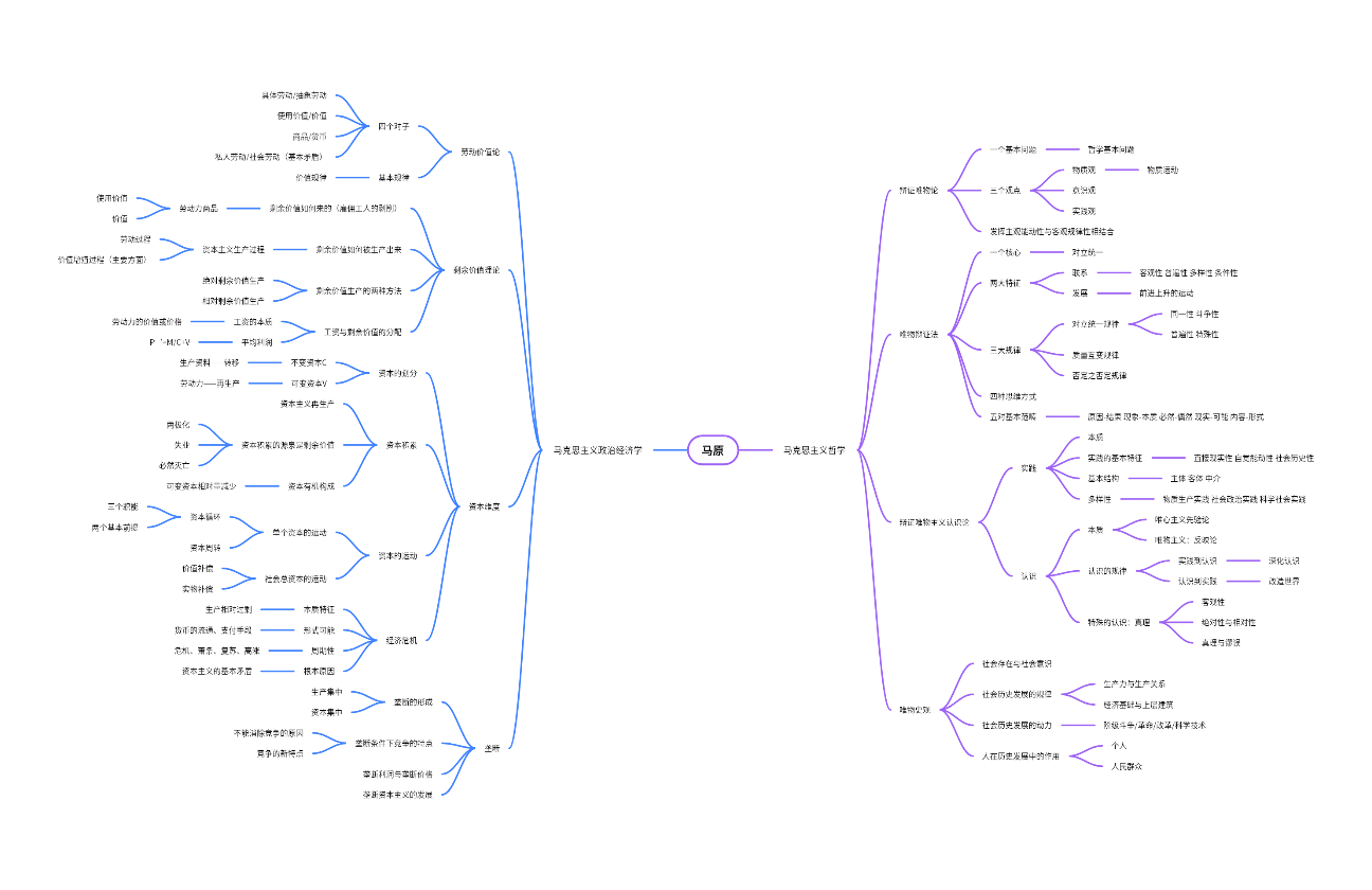 马原知识点思维导图