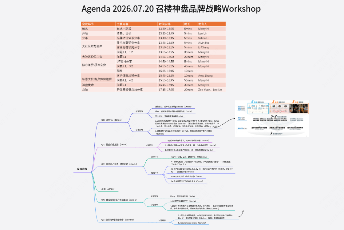 召楼神盘品牌战略Workshop