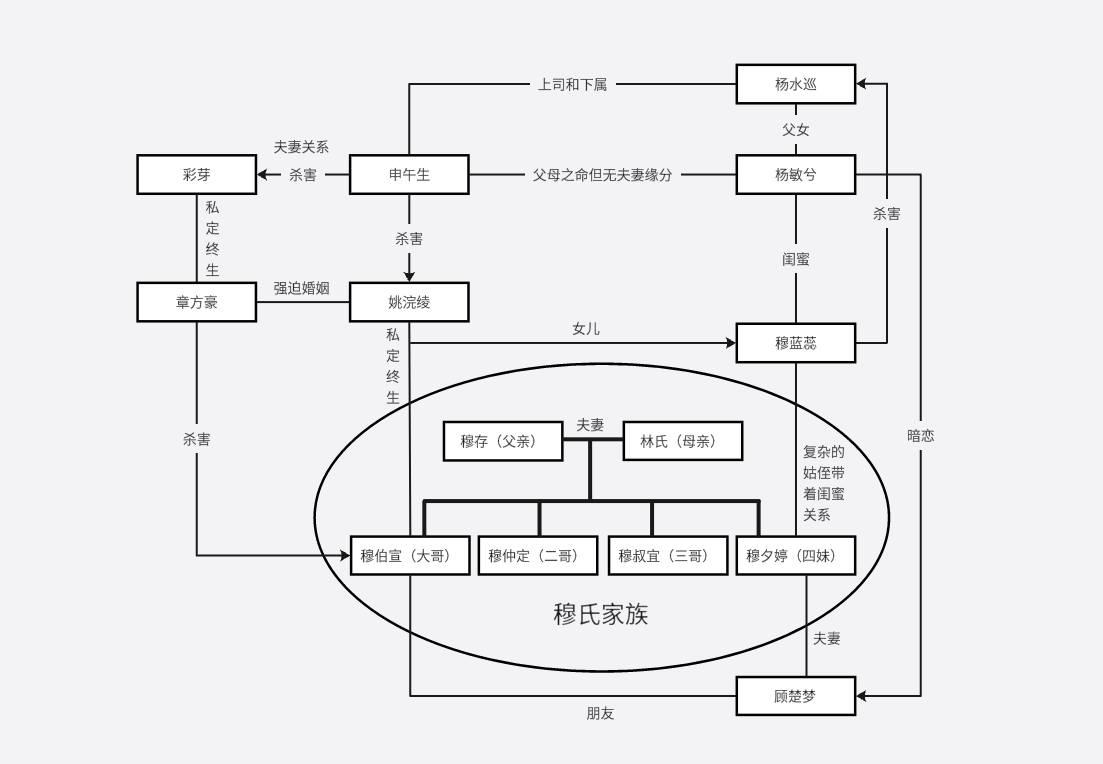 章东镇谜案人物关系图