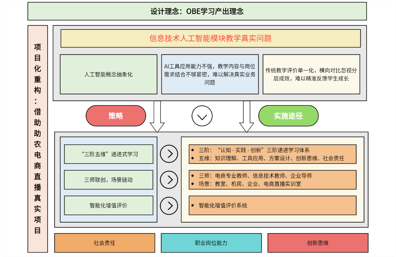 设计理念：OBE学习产出理念