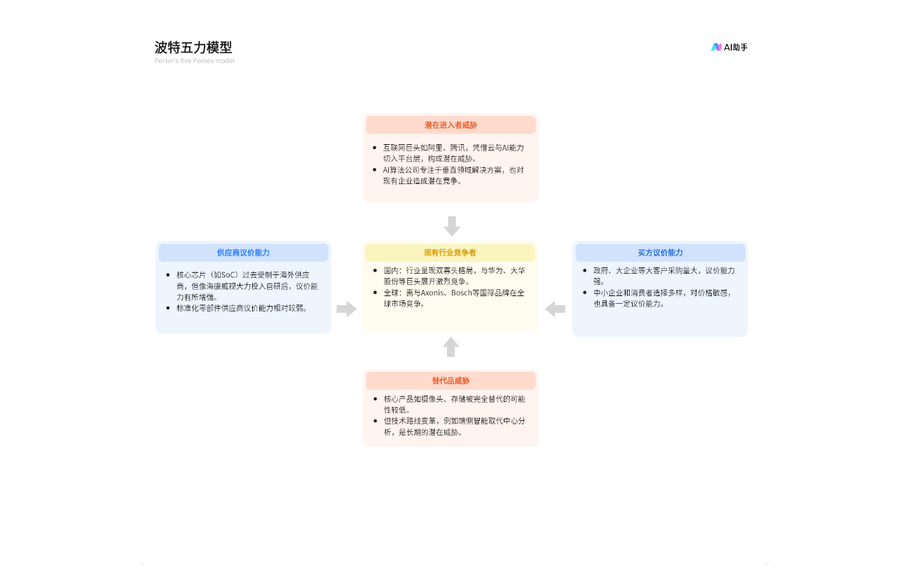 行业研究 - 波特五力模型