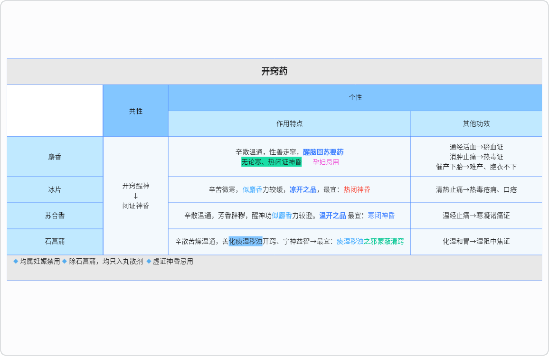中药学-开窍药表格