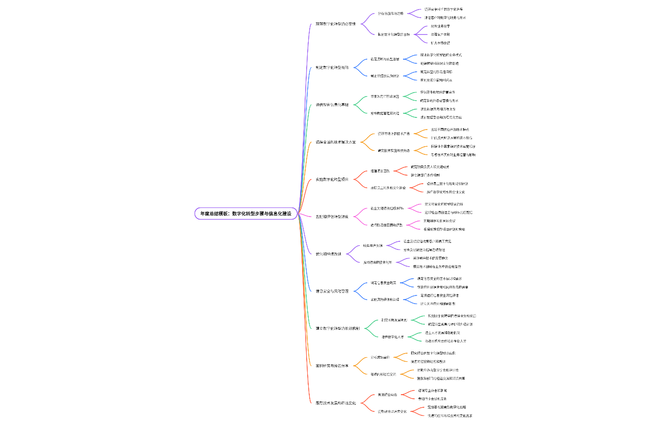 年度总结模板：数字化转型步骤与信息化建设