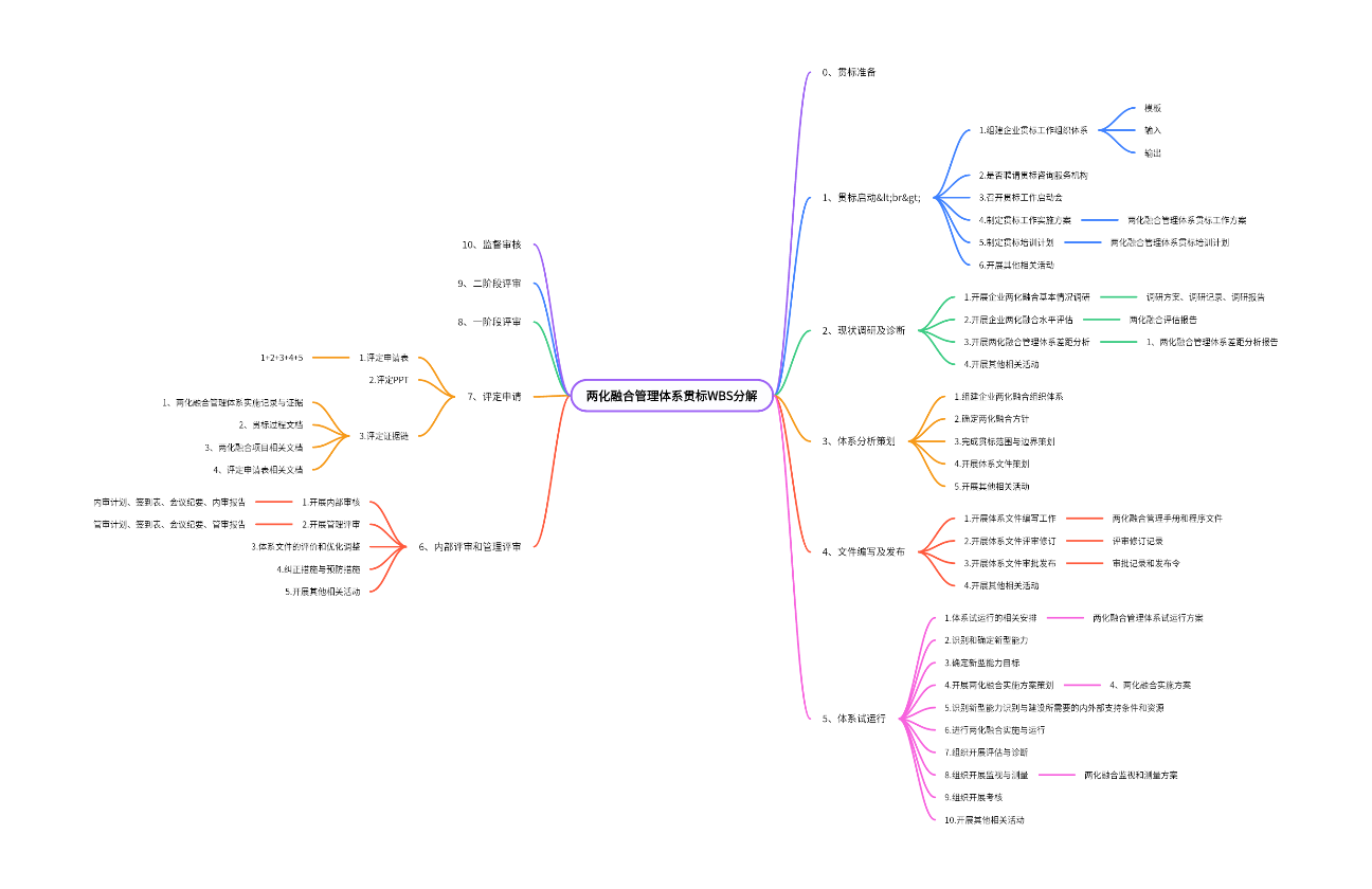 两化融合项目分解