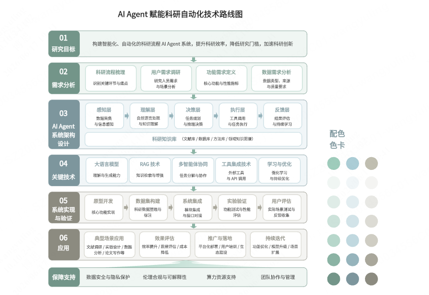 AI Agent 赋能科研自动化技术路线图