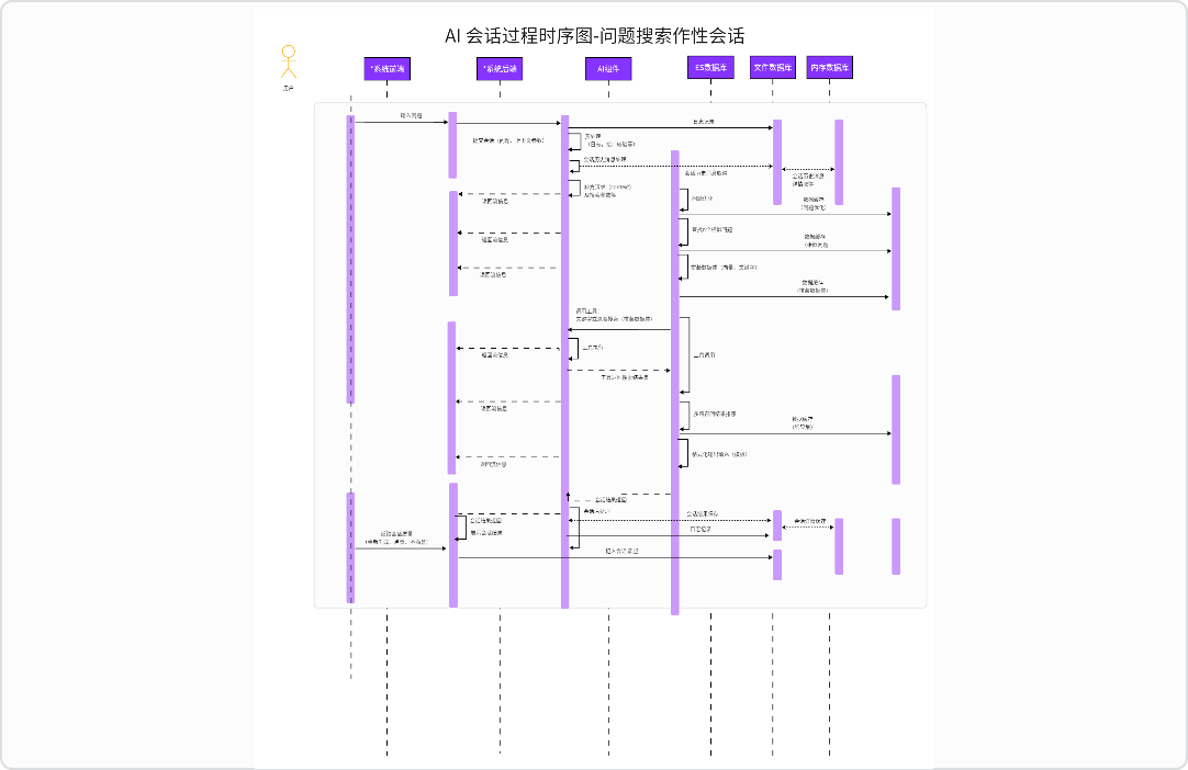 AI 会话过程时序图-问题搜索性会话