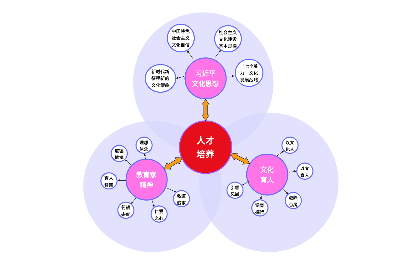 高薪人才培养概念图