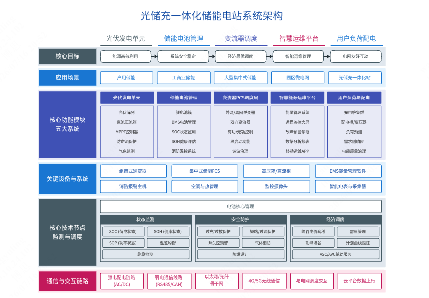 光储充一体化储能电站系统架构