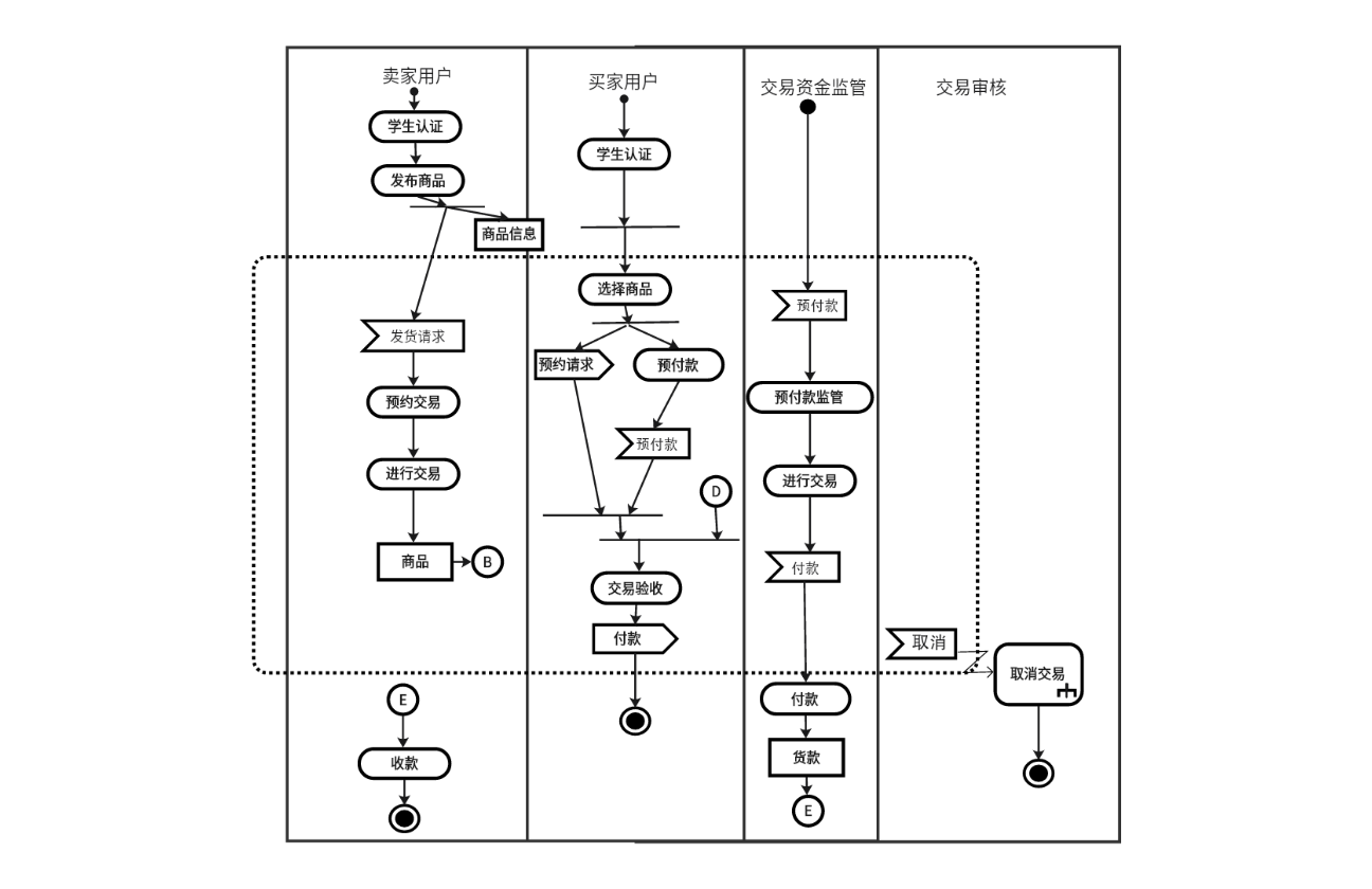 需求工程作业泳道图