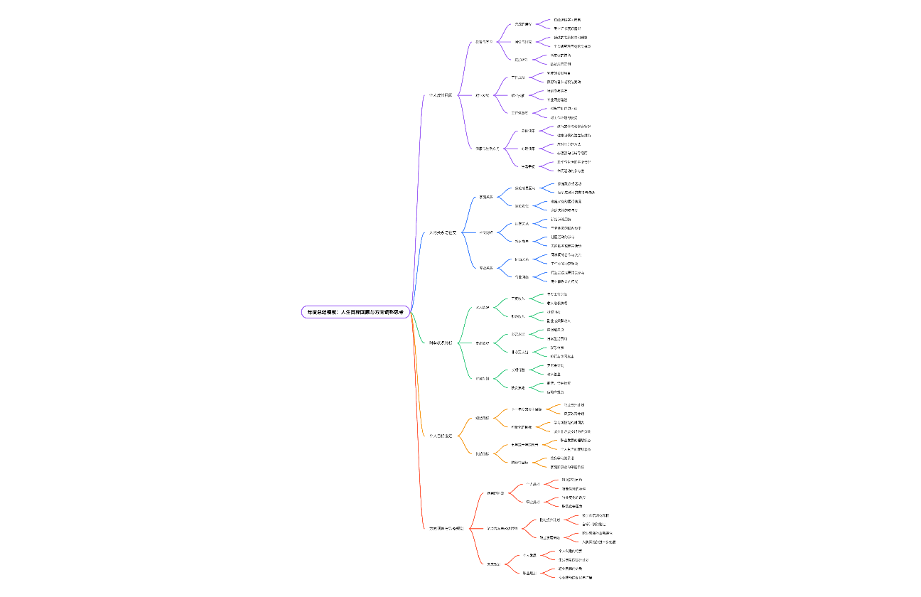 年度总结模板：人生目标回顾与方向调整思考