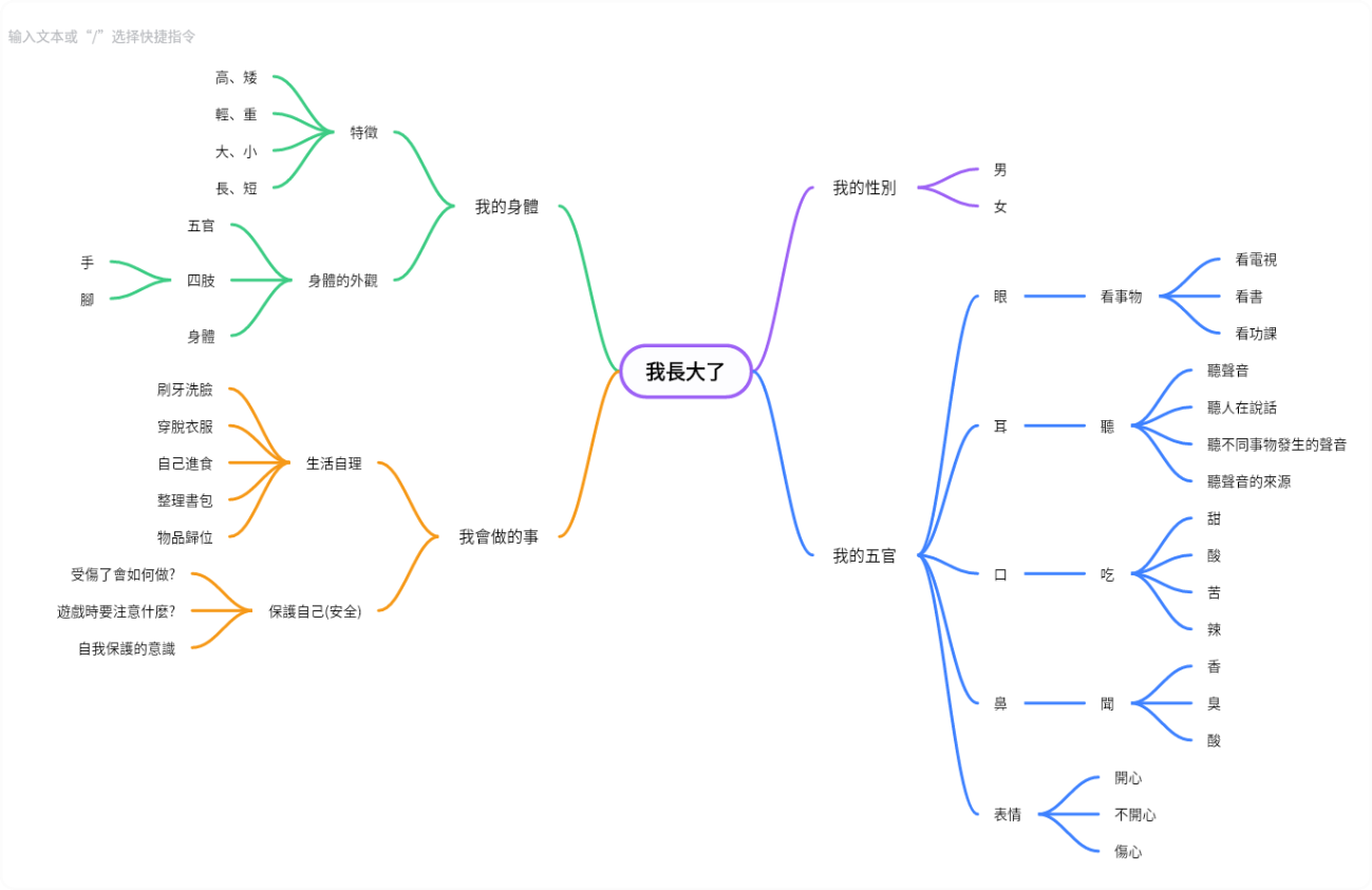 成长认知思维导图