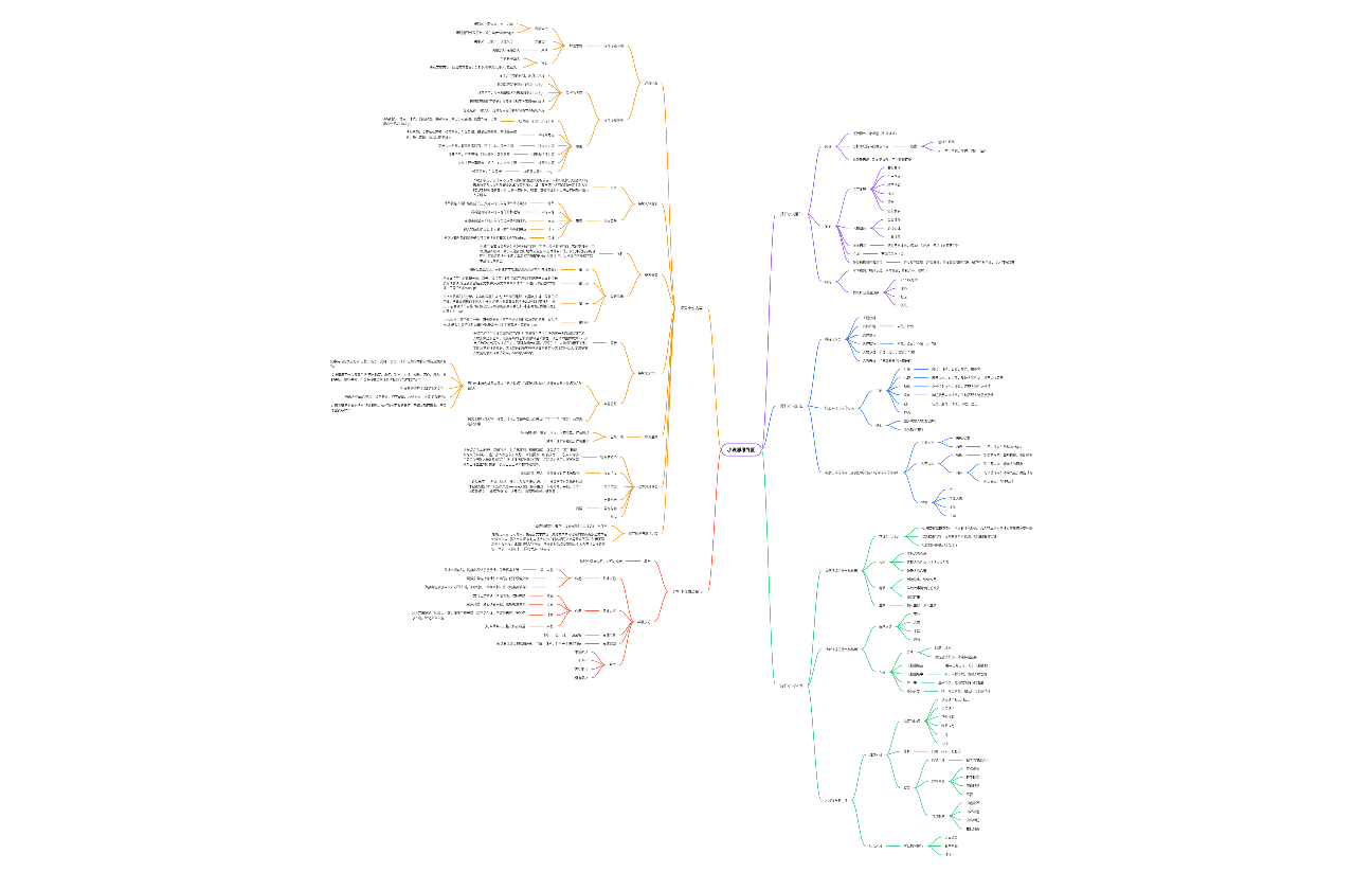 小说赏析思维导图