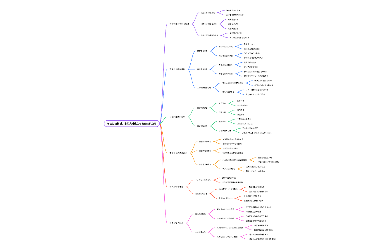 年度总结模板：事故灾难逃生与安全知识应用