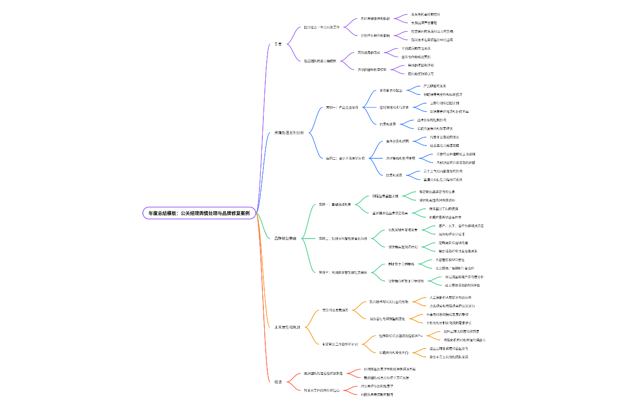 年度总结模板：公关经理舆情处理与品牌修复案例