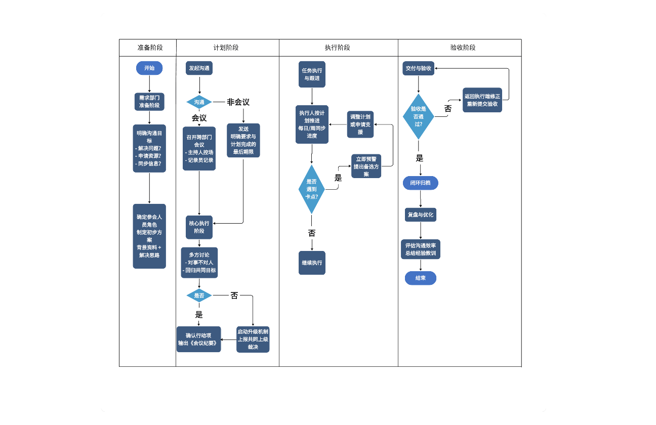 跨部门沟通业务流