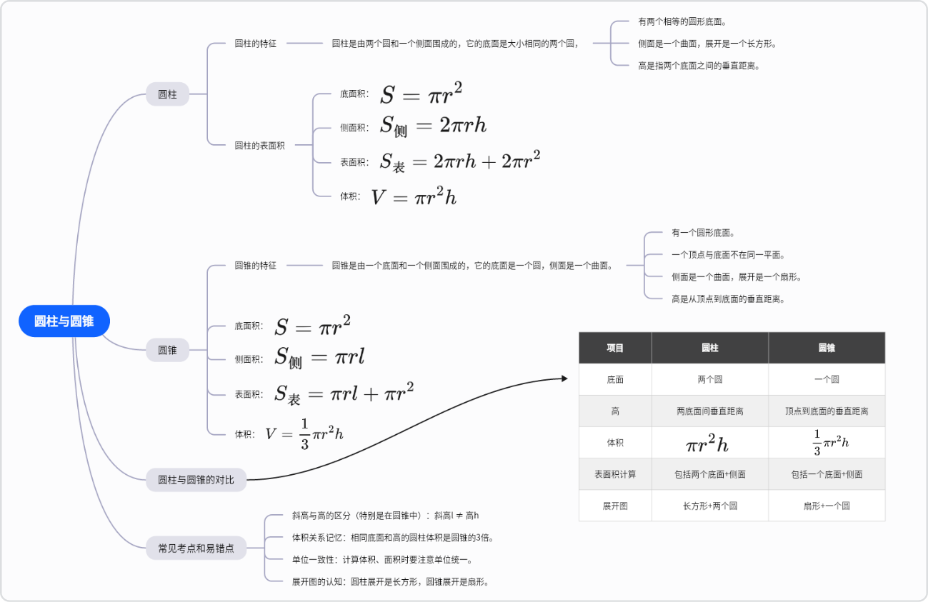 圆柱与圆锥的思维导图