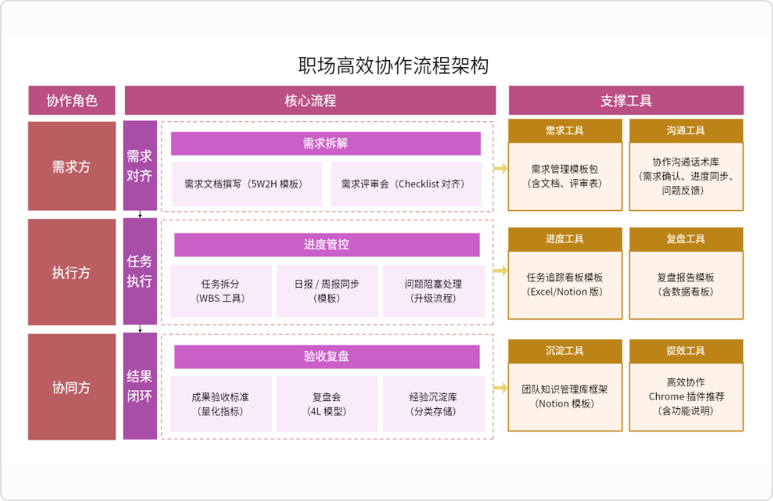 职场高效协作流程架构模板