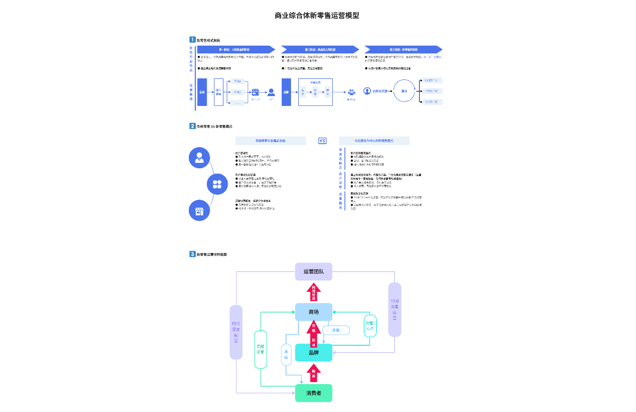商业综合体新零售运营模型
