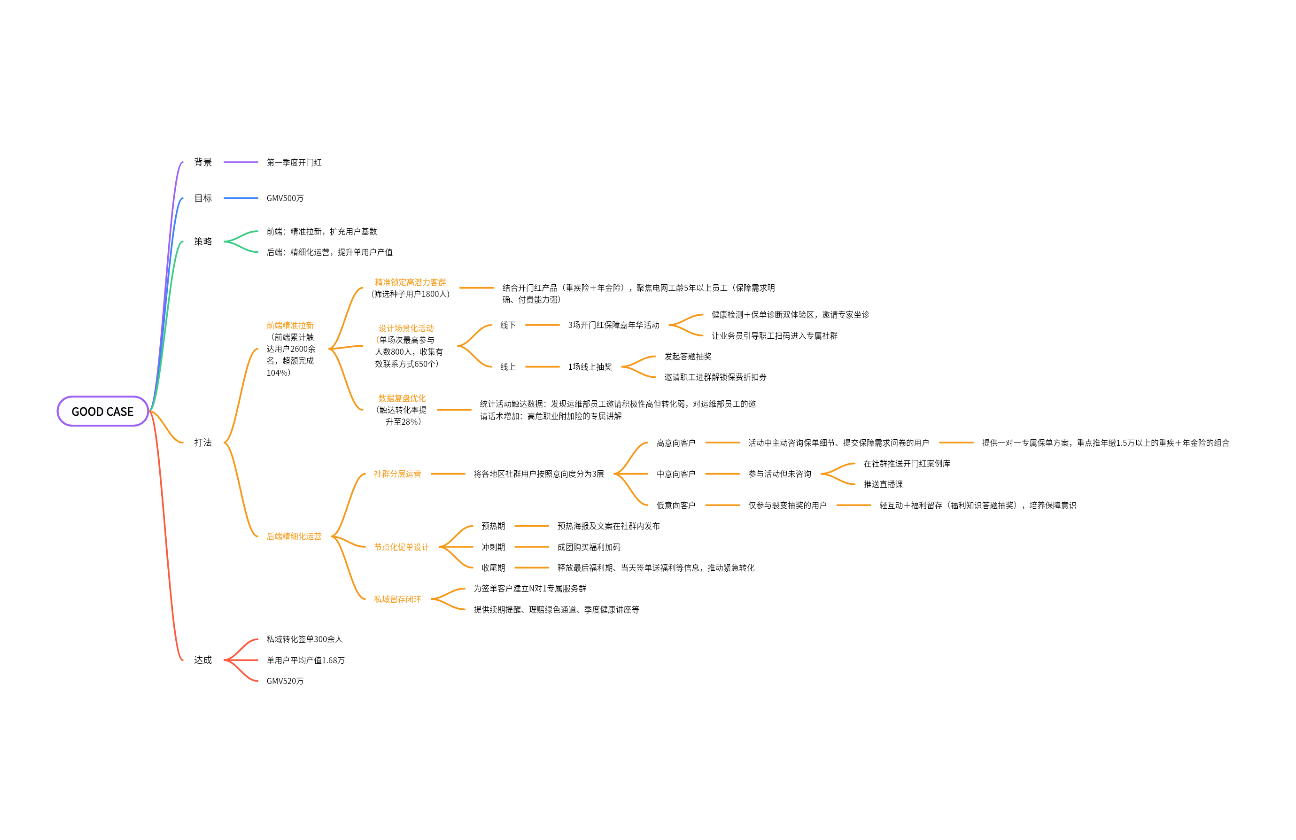用户运营活动框架