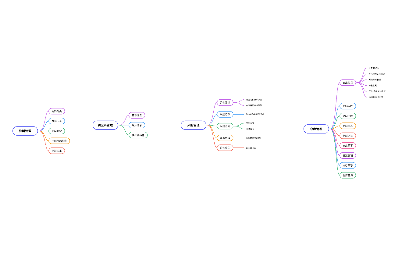 仓储管理业务功能点