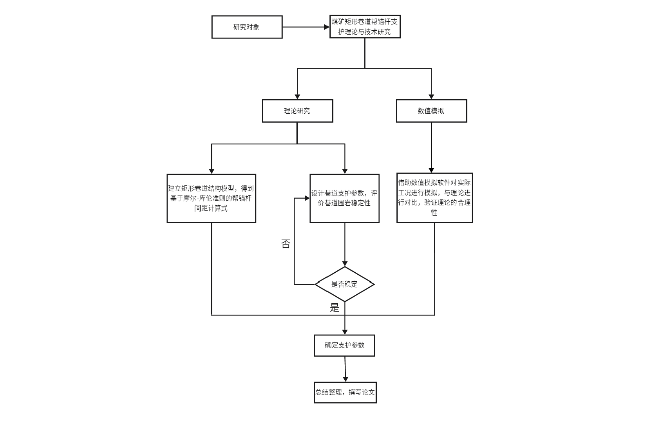 矩形巷道支护设计与数值模拟研究