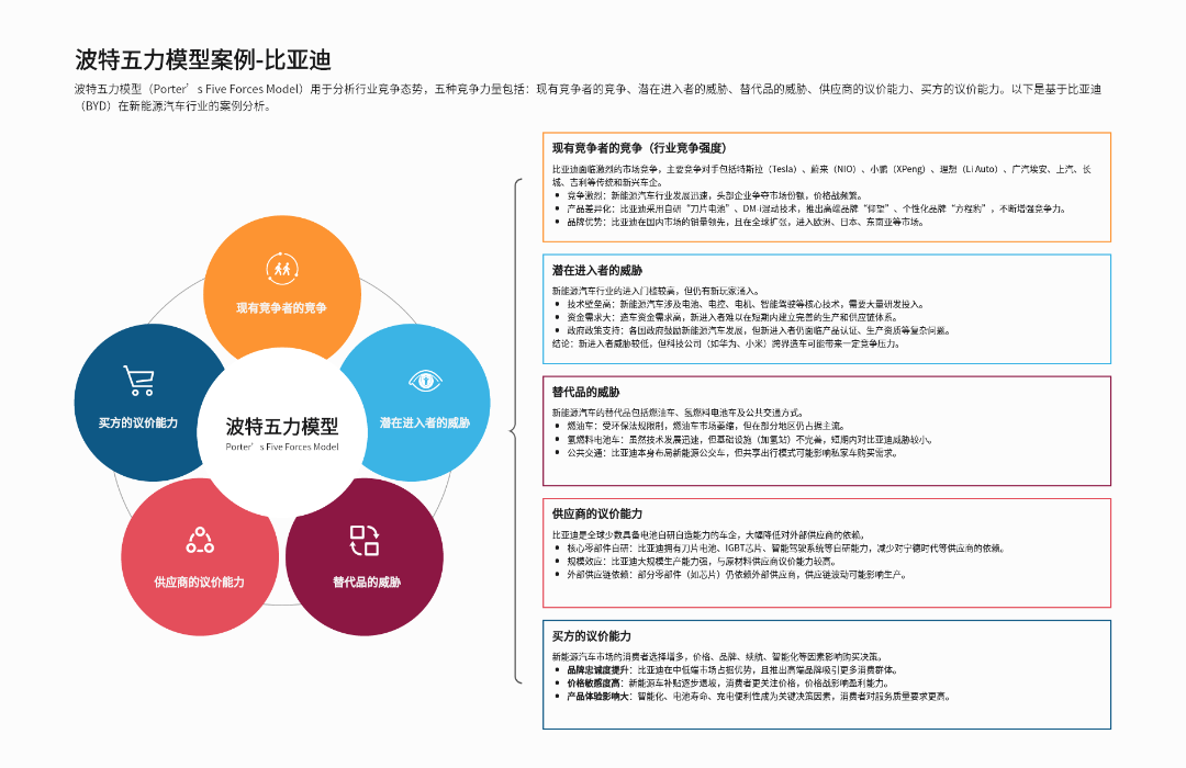 波特五力模型案例-比亚迪