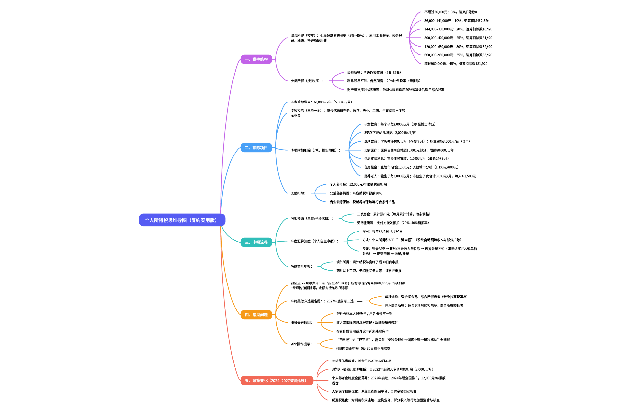 个人所得税思维导图免费试用