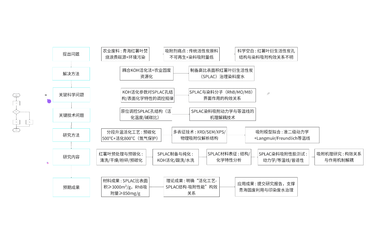 红薯叶农业废弃物的资源化利用