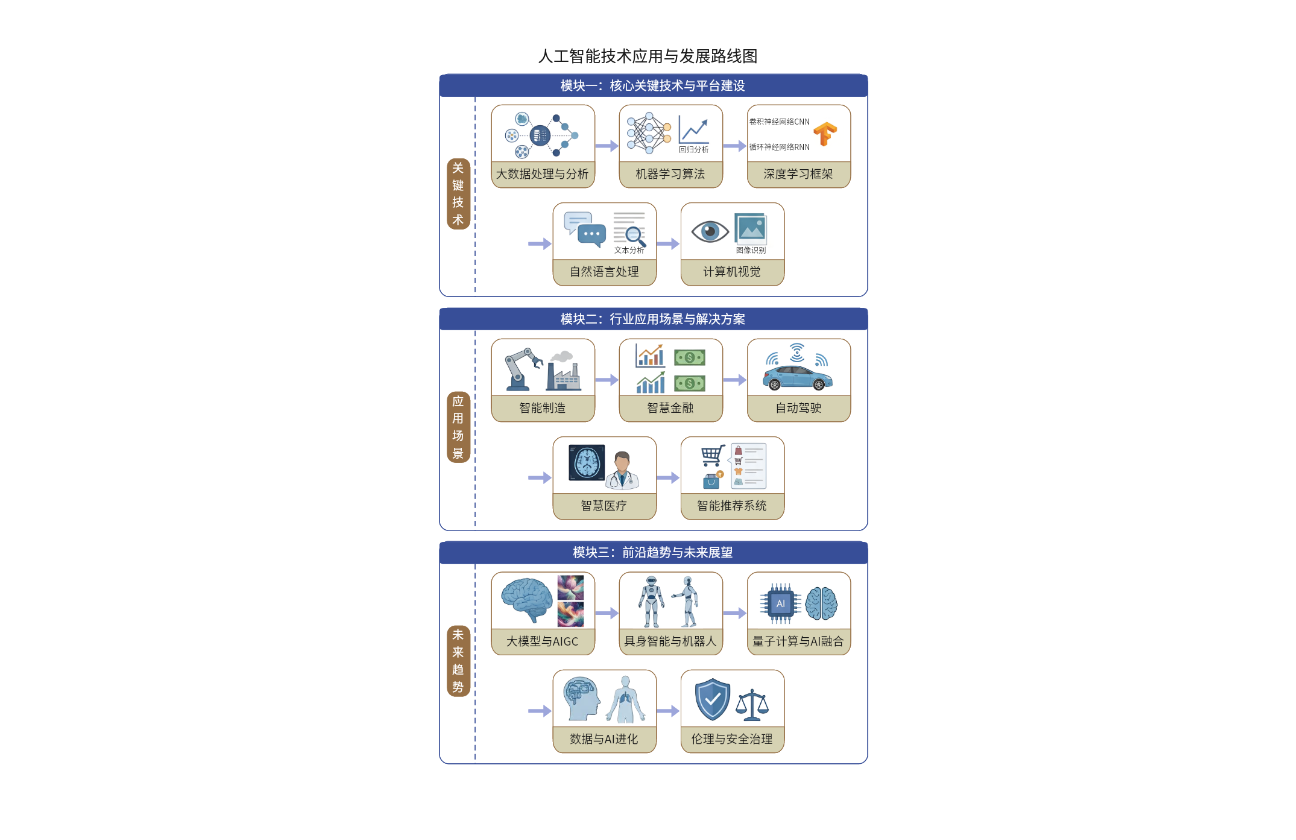 人工智能技术应用与发展路线图