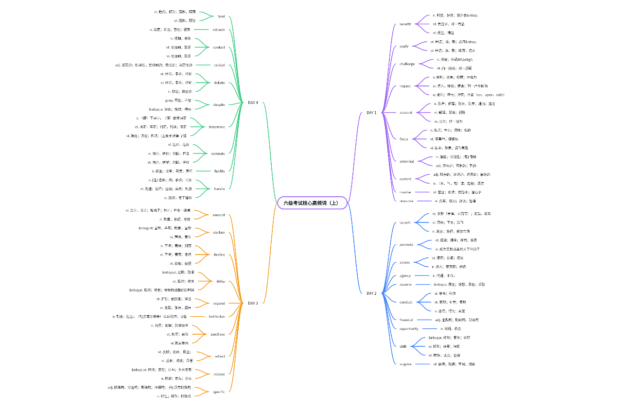 六级考试核心高频词（上）