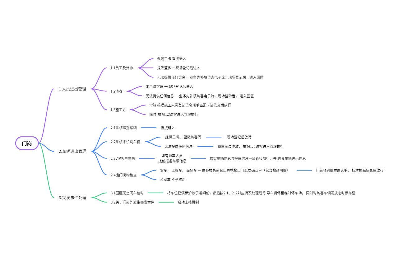 门岗管理工作职责规范