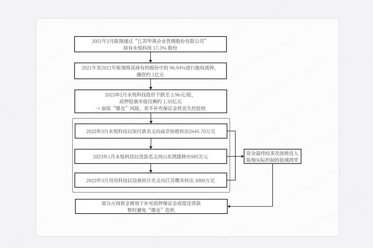 论文事件流程图