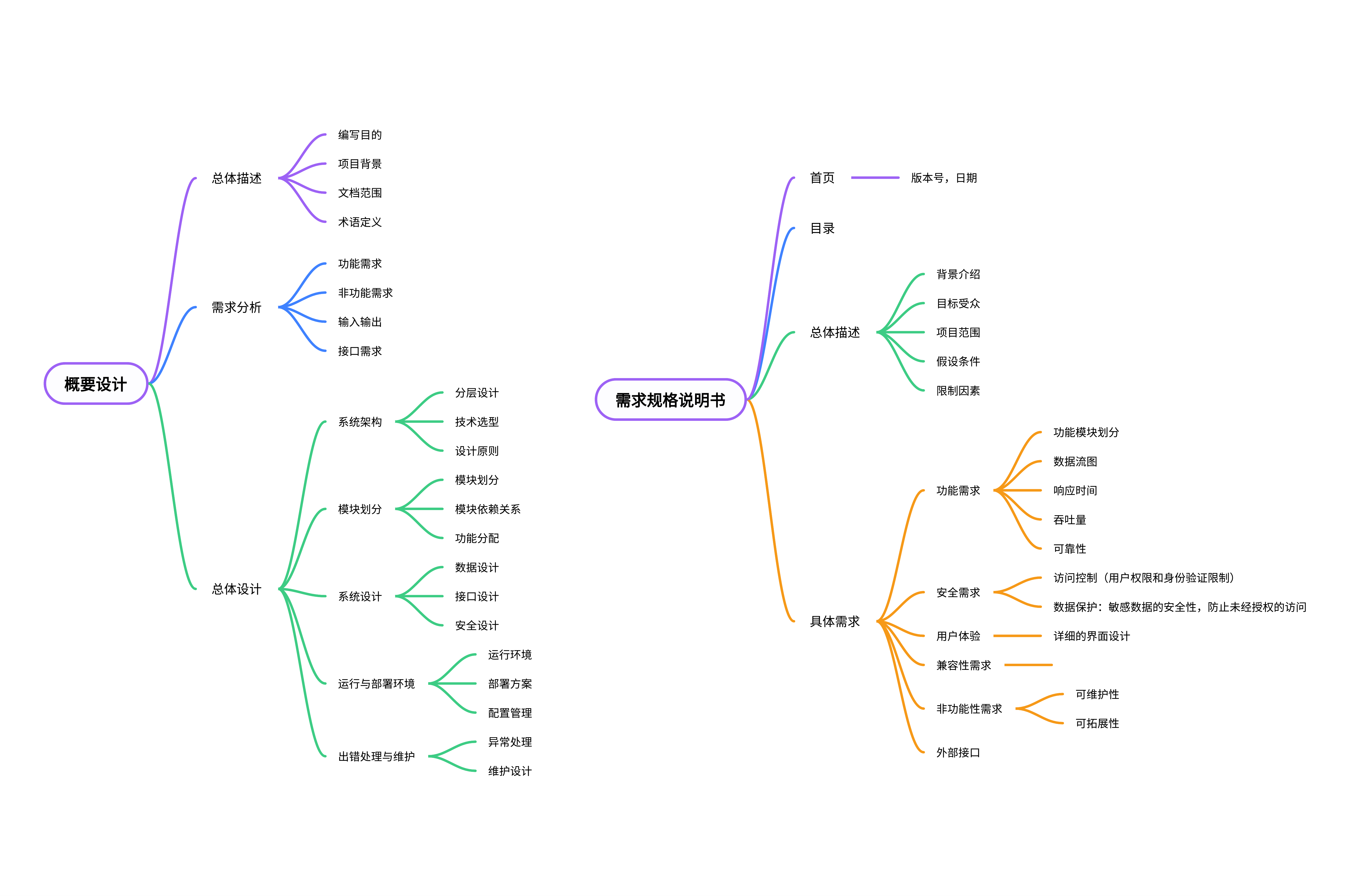 概要设计需求规格说明书内容框架