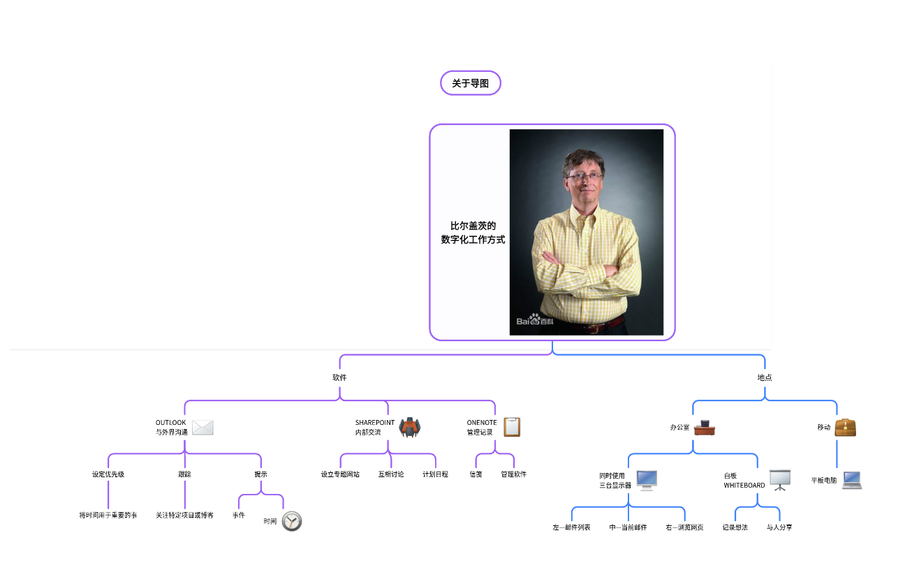 比尔盖茨的 数字化工作方式