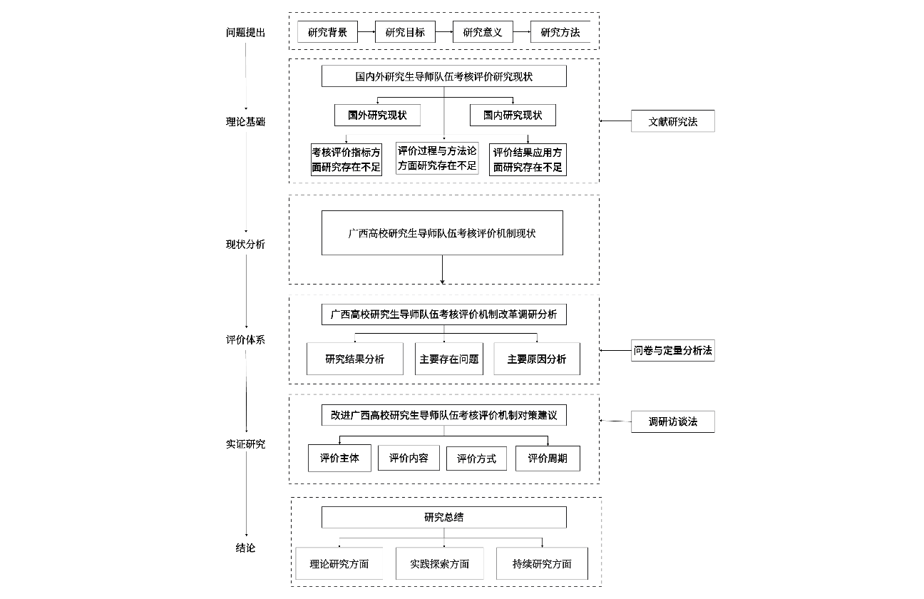 科研项目论文技术路线图