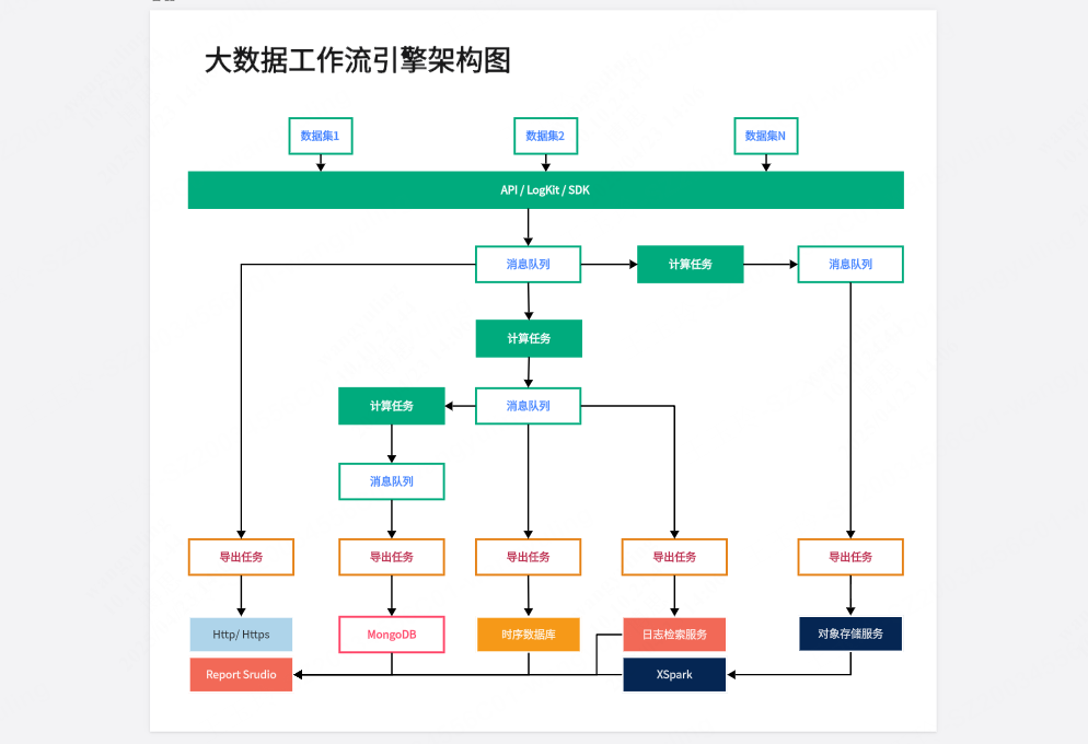 大数据工作流引擎架构图