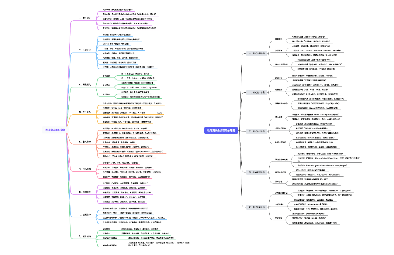 商业模式画布模板和软件测试全流程思维导图