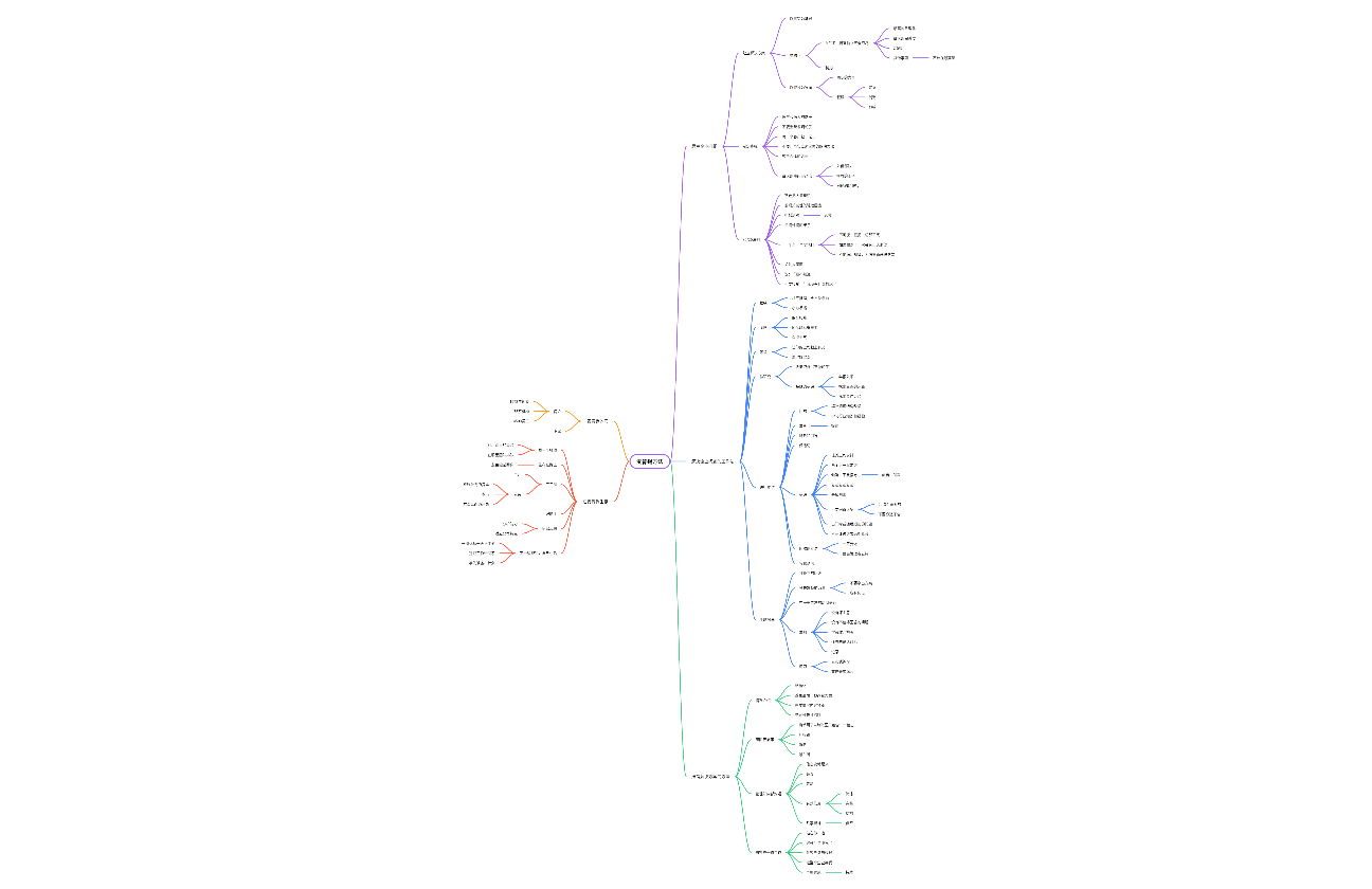 麦肯锡方法总结