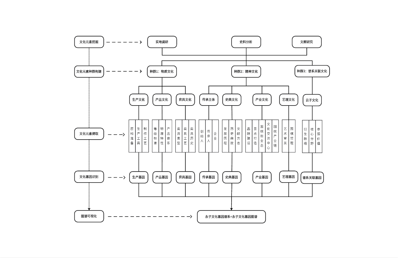 永子基因流程图