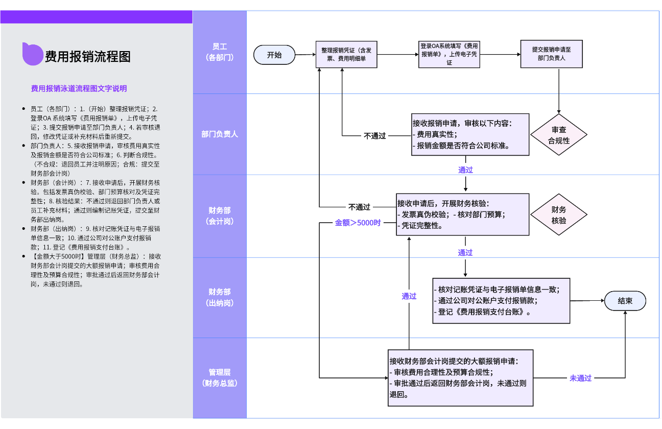 费用报销流程图泳道图