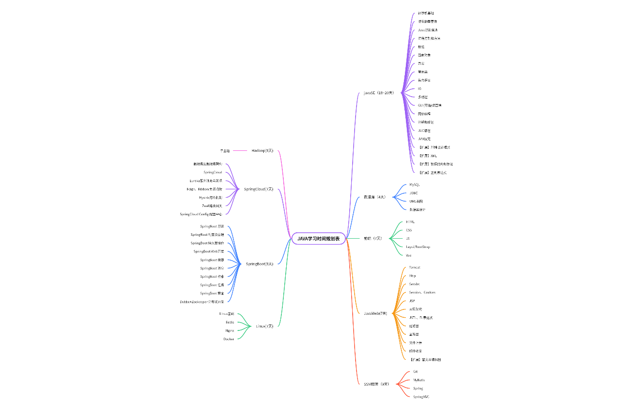 JAVA学习时间规划表