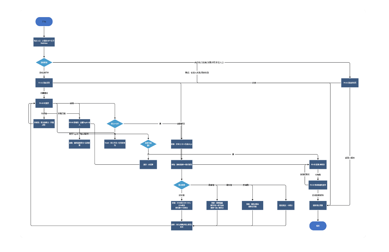 大富翁游戏流程图