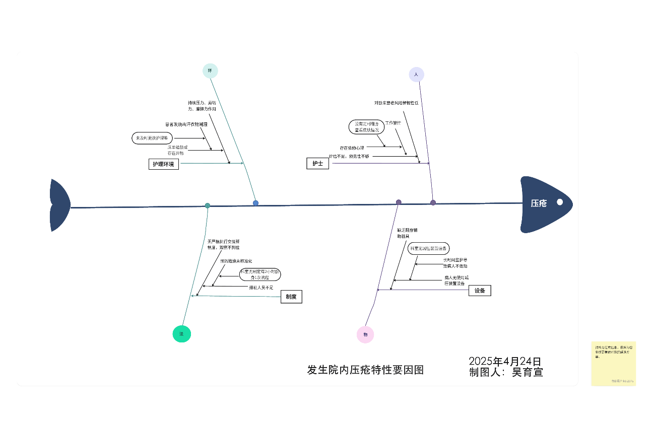 压疮不良事件鱼骨图分析